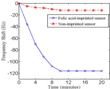 Fig. 3    Calibration curves of the folic acid imprinted and non-