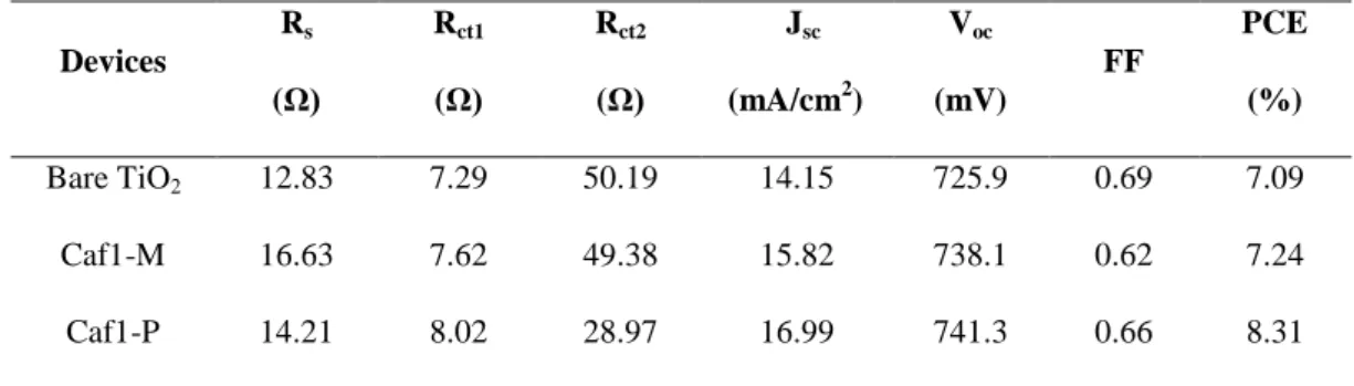 Table 2.TheEIS and photovoltaic parameters of bare and Caf1-functionalized photoanodes based DSSCs