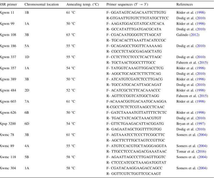 Fig. 1 The SSR marker profiles of bread wheat genotypes using a Xgwm 99 and b Xwmc 304 SSR primers