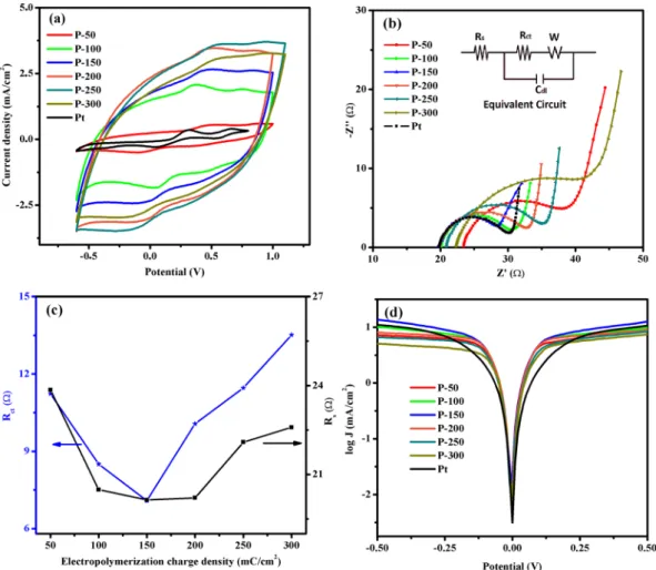 Table 1.  The obtained electrochemical and photovoltaic parameters of P-50, P-100, P-150, P-200, P-250, P-300  and Pt CEs.