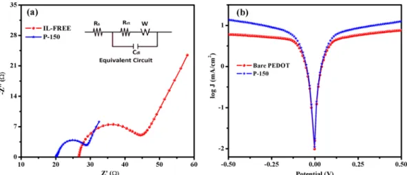 Tafel polarization curves, shown in Fig. 4b, were used to further investigate the electrocatalytic activity and  diffusion ability of the electrolyte on surfaces of the P-150 and bare PEDOT CEs
