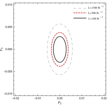 Fig. 4. Contour limits at the 95% C.L. in the F 2 –F 3 plane for Compton backscattered photon P e − = −80% and √ s = 1.4 TeV.