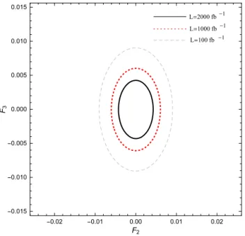 Fig. 7. Contour limits at the 95% C.L. in the F 2 –F 3 plane for Weizsacker–Williams photon P e − = 0% and √ s = 3 TeV.