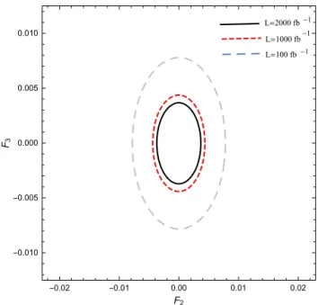 Fig. 9. Limits contours at the 95% C.L. in the F 2 –F 3 plane for Weizsacker–Williams photon P e − = −80% and √ s = 3 TeV.