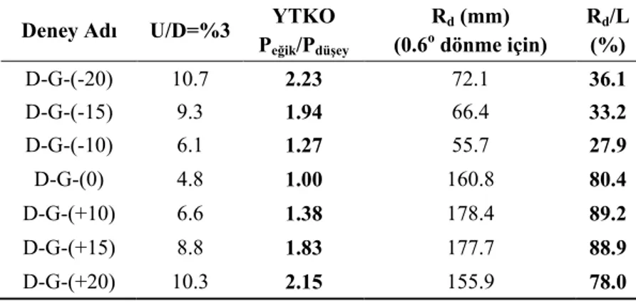 Çizelge 3. Kazık Yerleşim Açısına Göre YKTO ve R d  Değerleri  Deney Adı  U/D=%3  YTKO 