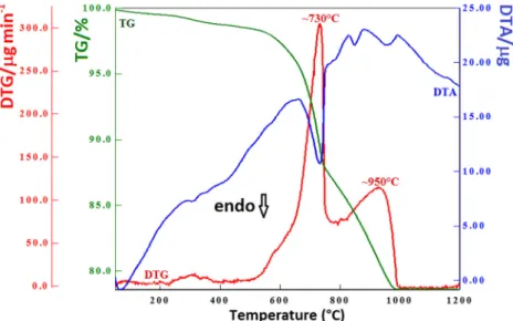 Figure 1 shows the reactions with two-step decomposition mechanisms of the (Ba,Ca) 2 SiO 4 , in the first, the  decomposi-tion of calcium carbonate (CaCO 3 ) which was used as raw material to get CaO; in the second, the decomposition of  bar-ium carbonate 