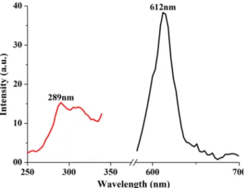 Fig. 9 Excitation and emission spectra of (Ba,Ca) 2 SiO 4 : 0.06Eu 2+ , 0.06Mn 2+ , yDy 3+ phosphors dependence of different concentrations of Dy 3+