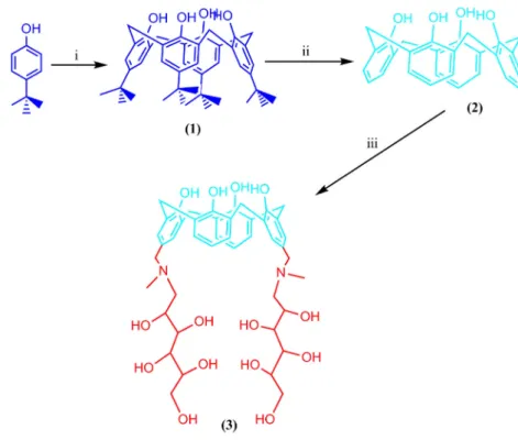 illustration of the synthesis of calix[4]arene derivatives. (i) Formaldehyde, NaOH, diphenyl ether; (ii) AlCl 3 , phenol, toluene, rt, 3 h; (iii)  N-methylglucamine,