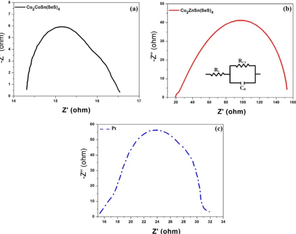 Table 1.   The photovoltaic and EIS parameters of the DSSCs based on Cu 2 CoSn(SeS) 4  and Cu 2 ZnSn(SeS) 4