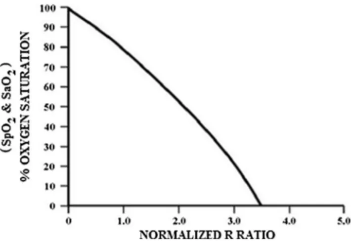 Fig. 3 Relationship between SpO, SaO2 and Ratio(R/IR) (emprical