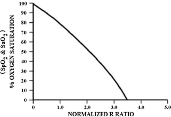 Fig. 3 Relationship between SpO, SaO2 and Ratio(R/IR) (emprical