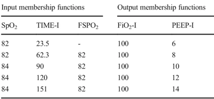 Table 3 Responds by the first fuzzy logic model to some input values given (Example −1)