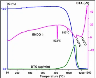 Fig. 1. DTA/TG curves for Ba 3 Al 8 O 15 :Eu 3+ ,Dy 3+ phosphor.
