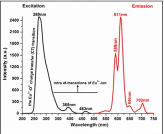 Fig. 10. PL spectra of Mg 3 Al 8 O 15 :Eu 3+ ,Dy 3+ .