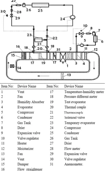 Figure 1. Schematic presentation of experimental  system  2.1 Air enthalpy at the evaporator inlet and outlet  The  enthalpy  of  the  moisture entering  the  evaporator   is found by using Eq