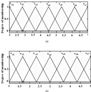 Figure 4. Fuzzy  membership  functions  for  one output  variable:  UA fuzzy set graphic