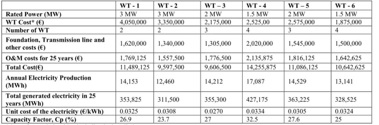 Table 2. Annual electricity productions, capacity factors and unit prices of selected wind turbines 