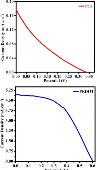 Table 1. The photovoltaic parameters of the conducting  polymers CE based DSSCs. 