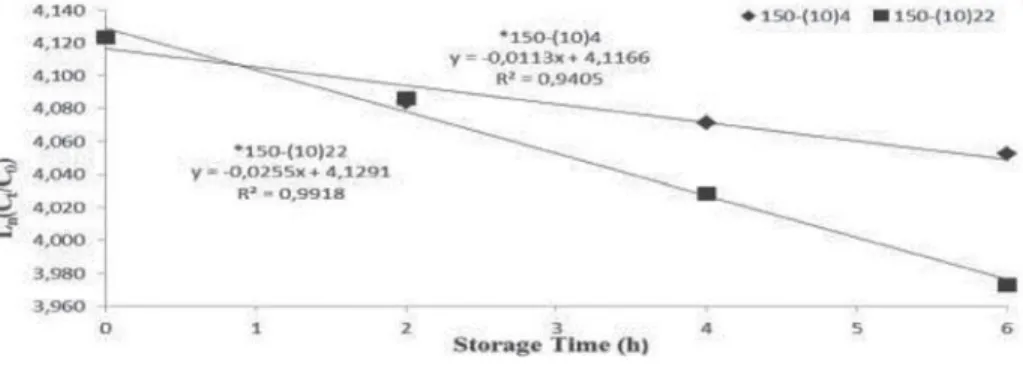 FIGURE 3 The results of L-value kinetics of roasting time against the storage time.