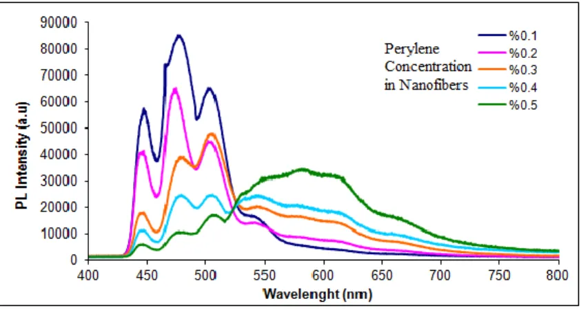 Figure 4. Fluorescence spectra of perylene in PMMA based nanofiber at different concentrations 