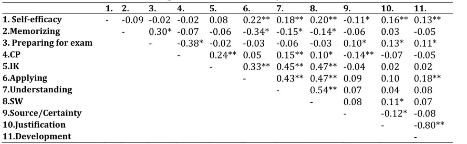 Table 1. Correlation coefficients among the variables of the study 