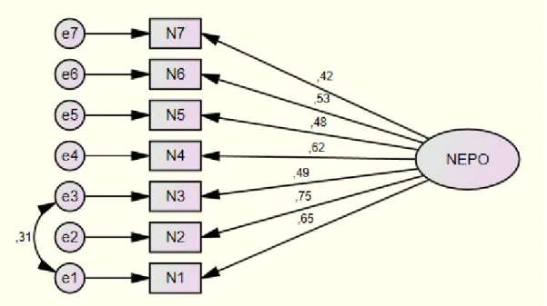 Figure 3: Confirmatory factor analysis on job standardization scale
