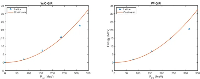 FIG. 1. (Color online) The dispersion relation of the deuteron. The left panel is without any Galilean invariance restoration (GIR), and the right panel is with GIR as provided by the operator V GIR with coefficient C GIR = −0.0658.