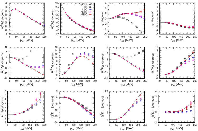 FIG. 5. (Color online) The neutron-proton scattering phase shifts and mixing angles versus the relative momenta