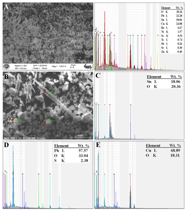 Fig. 2    a SEM image of anode slime with EDX result of all surface area, b SEM image of the selected area with higher magnification, c EDX  results of the #1 (rod bar), d EDX result of the #2, e EDX results of the #3