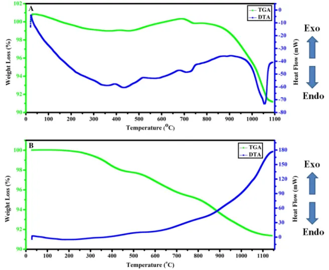 Fig. 3    Thermal curves of anode slime a in oxygen ambience and b argon ambience