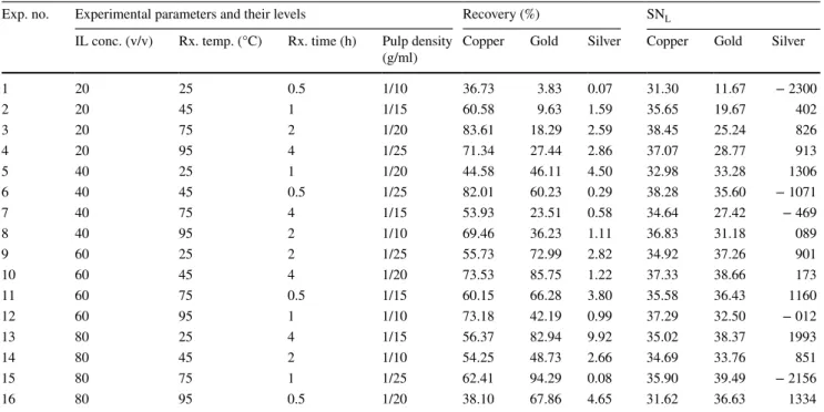 Table 1    Experimental conditions and results of leaching efficiency with the performance statistics for Cu and Au recovery