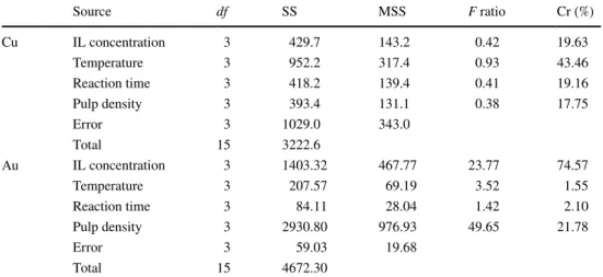 Fig. 5    Contribution percentage  of the investigated parameters  on Cu and Au leaching metal  recovery