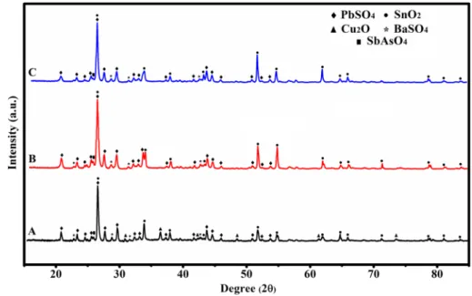 Fig. 6    Comparison of XRD  patterns belonging to a original  anode slime, b the secondary  residue after gold optimum  leaching c the secondary residue  after copper optimum leaching