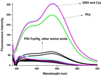 Fig. 5 Fluorescence changes ratio (I/I o ) of PDI/Trp-Hg 2+ (50 μM) with amino acids