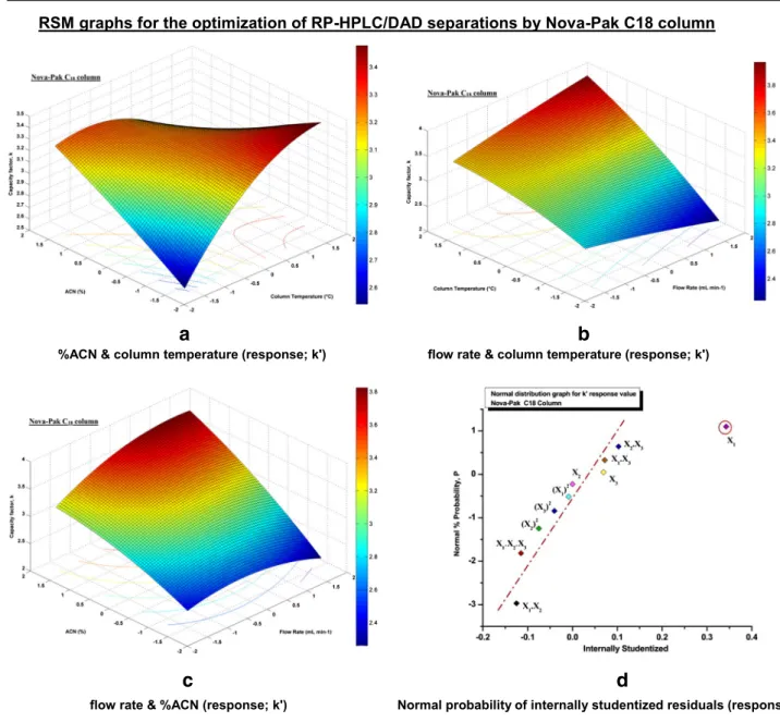 Fig. 4 RSM graphs for the optimization of RP-HPLC/DAD separations by Nova-Pak C 18 column on k′ response value estimated from the CCD by plotting of (a) %ACN content versus temperature, (b)