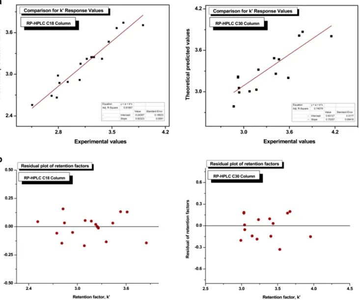 Fig. 5 Comparison of theoretical and experimental data (a) and residual plots (b) for optimization study by Develosil C 30 and Nova-Pak C 18
