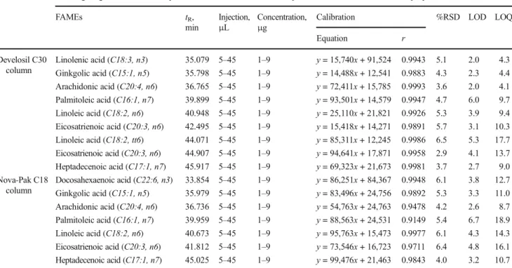 Table 6 Working range and calibration equations of the FAMEs (n = 5) and performance characteristics of the proposed method Working range and calibration equations of the FAMEs (n = 5) and performance characteristics of the proposed methods