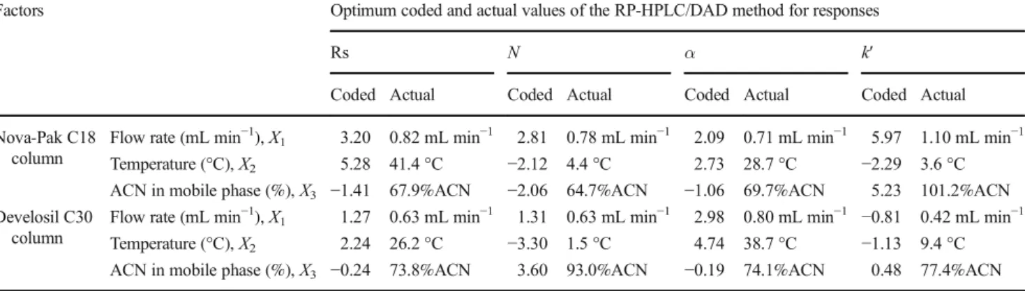 Table 4 Optimum coded and actual values of the RP-HPLC/DAD method for responses