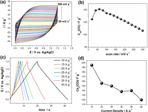 Fig. 4 a CVs of IL-doped PEDOT electrode in 0.1 M ACN/LiClO 4 at different potential scan rates; b specific capacitance of IL-doped PEDOT electrode as a function of scan rates; c galvanostatic charge/ discharge curves of IL-doped PEDOT electrode in 0.1 M A