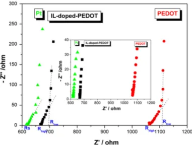 Fig. 5 Impedance spectra of Pt, PEDOT and IL-doped-PEDOT in 0.1 M ACN/LiClO 4 . Electrode potential: 0.6 V (polymers charge density 500 mC cm -2 )