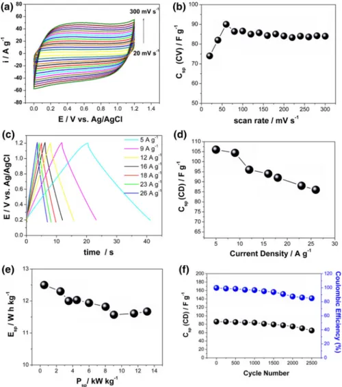 Fig. 6 a CVs of type I supercapacitor based on IL-doped PEDOT electrode in 0.1 M ACN/LiClO 4 at different potential scan rates; b specific capacitance of type I supercapacitor based on IL-doped PEDOT electrode as a function of scan rates; c galvanostatic c