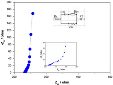 Fig. 7 Nyquist plot of symmetric supercapacitors based on IL-doped-PEDOT in 0.1 M ACN/LiClO 4 