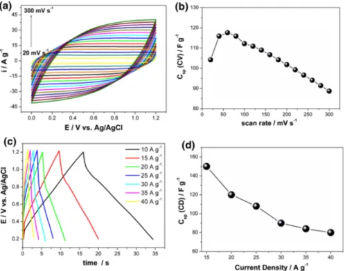 Fig. 3 a CVs of PEDOT electrode in 0.1 M ACN/LiClO 4 at different potential scan rates; b specific capacitance of PEDOT electrode as a function of scan rates; c galvanostatic charge/discharge curves of PEDOT electrode in 0.1 M ACN/LiClO 4 at different curr