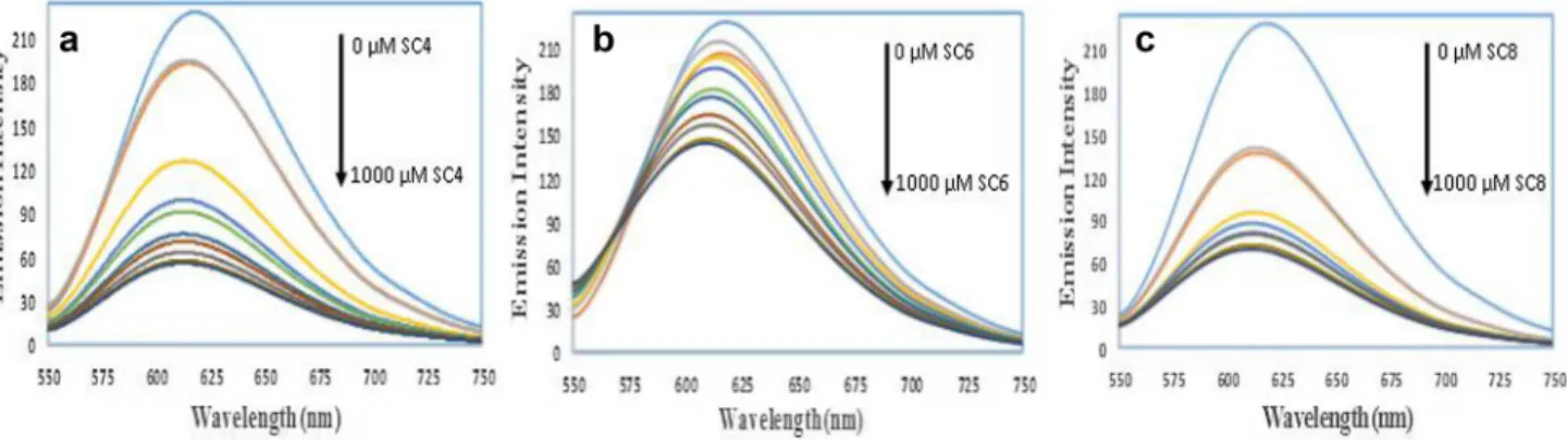 Fig. 4    Fluorescence titration of ET in the presence of increasing calixarene concentrations (a SC4, b SC6, and c SC8)