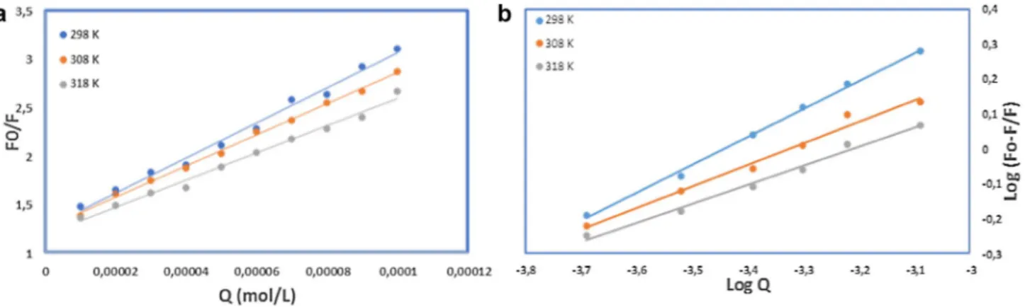 Fig. 6    a The Stern–Volmer plots; b double reciprocal plots of ET with SC4 at 298, 309, and 318 K