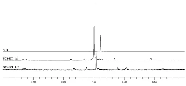 Fig. 9    1 H-NMR analysis of free SC4, SC4-ET 1:1 and SC4-ET 1:2 complex structures
