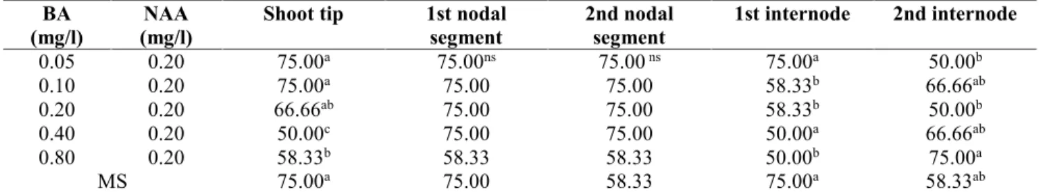 Table 1. Response of different nodal explants of S. rivularis on shoot regeneration (%).