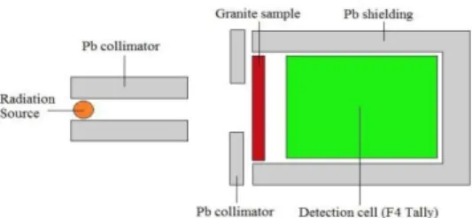 Fig. 1. MCNPX simulation geometry 