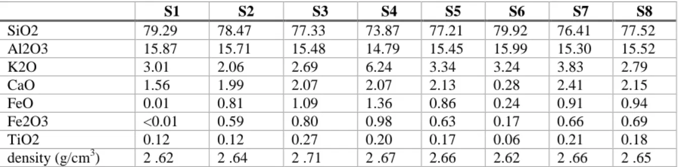 Table 1. Elemental mass fractions of each granite sample(%)  S1  S2  S3  S4  S5  S6  S7  S8  SiO2  79.29  78.47  77.33  73.87  77.21  79.92  76.41  77.52  Al2O3  15.87  15.71  15.48  14.79  15.45  15.99  15.30  15.52  K2O  3.01  2.06  2.69  6.24  3.34  3.2