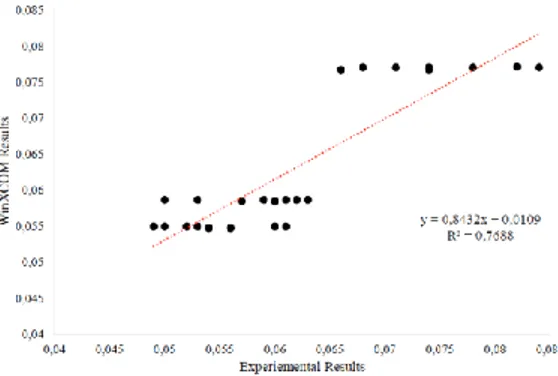 Fig. 6. Regression line and R-squared value for Experimental results and XCOM 